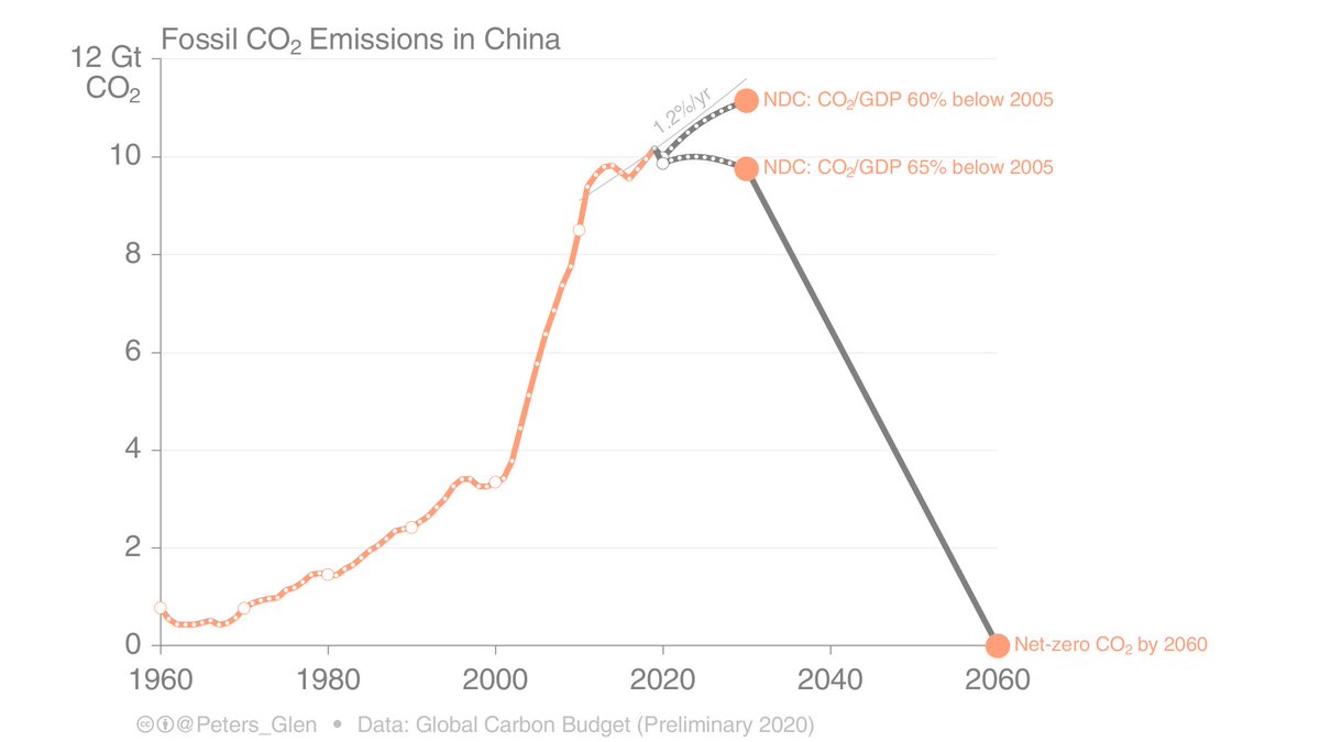 “If China’s emissions didn’t go to zero, then 1.5°C would not have been an option”

Which is true of all countries, but China emits >25% of global emissions, so it can make or break Paris!

Now, make sure China delivers...

<a href="/AkshatRathi/">Akshat Rathi</a> bloomberg.com/news/articles/…