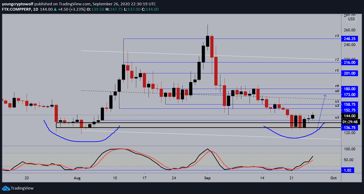 69.)  #Compound  #comp  $comp- daily: price now continuing to push to the upside, momentum in favor of the bulls with no signs of a reversal. expecting to so price continue towards midline resistance* #70 will end the thread *