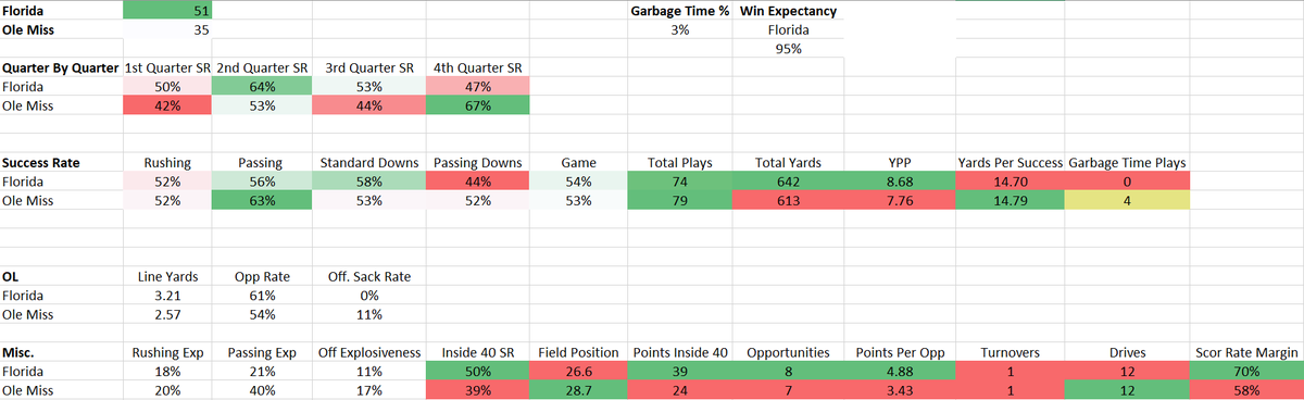 CFB_Geek's tweet image. Florida 51, Ole Miss 35
-Yeah that's a lot of yards y'all.
-Freshwater Offense is going to be fun this year...but that defense...sheesh.
-Kyle to Kyle connection worked out fine for the Gators, lots of "ohhhhhhhh my's" I reckon.
-Florida OL...3.21 line yards 👀 pbp by #CFBDATA
