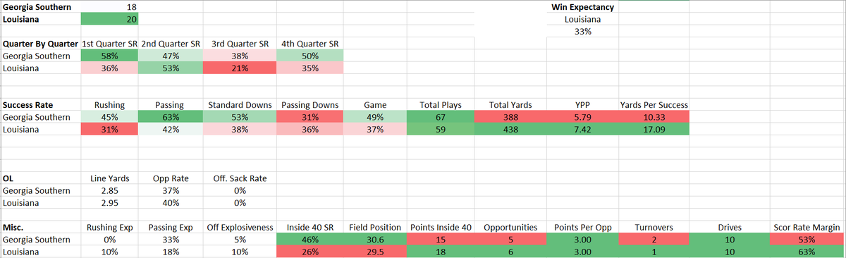 CFB_Geek's tweet image. Louisiana 20, Ga Southern 18
-Jason rises from the dead again.
-The Cajuns won the explosiveness battle, but lost the efficiency battle by a 12% margin...but had one....more...scoring opportunity that put them over the top.

pbp by #CFBDATA