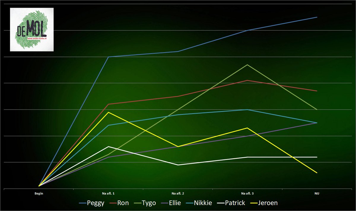 widm_hints_NL's tweet image. De eerste hints zijn toegevoegd! widm-hints.nl

Zelf een hint gezien? Laat het ons weten!

#widm #moltalk #widm2020