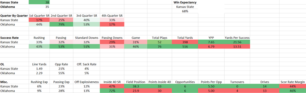 CFB_Geek's tweet image. K-State 38, OU 35
"How...in the world is Kansas State winning this game?"
-Let's see, hold on to the ball and force TO's....check. Win the field position battle by +14 yards...check. Finish drives inside the 40 yard line...check.

Guess that solves that then. pbp by #CFBDATA