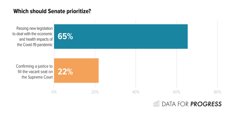 eric feigl ding on twitter gee people want the senate to help people and solve covid19 before installing a new supreme court judge who would have thought scotus twitter