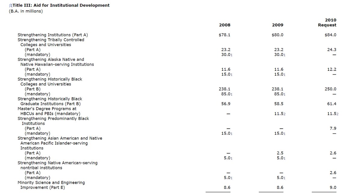 President Obama’s first budget was for FY10, and he did not continue the program as it was completed. See line item for strengthening HBCUs mandatory. 4/