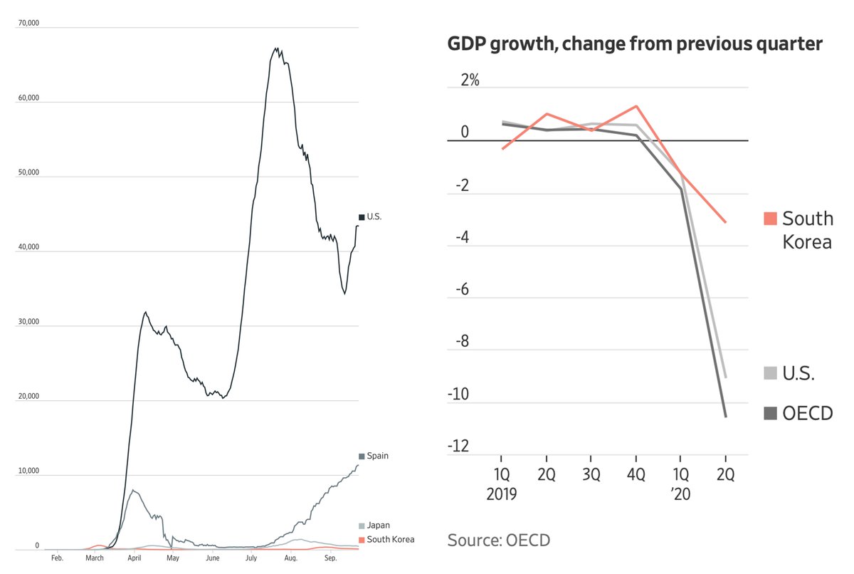 Key lessons from South Korea, where the pandemic started the same day as the US
wsj.com/articles/lesso… <a href="/timothywmartin/">Timothy W. Martin</a> <a href="/DaslYoon/">Dasl Yoon</a> 
Science-led, aggressive testing w/ rapid turnaround, make 😷s, wear 😷s, frequent communication w/ public,
*preserve health -> preserve economy*