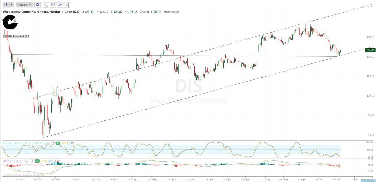 [Thread]  $DIS 4hr. A recent  @StockDweebs stock pick is a stock you should buy and hold for yearsss to come. Why? To start  $DIS this week has seemingly found support at previous resistance/support levels from March low's. Stochastic RSI looking oversold + possible MACD crossover