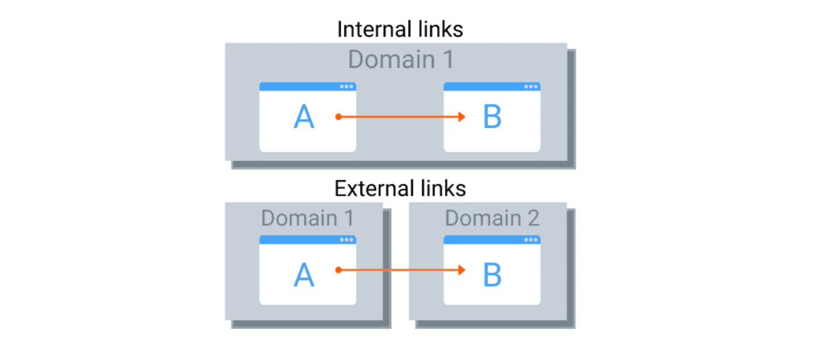 🔗 Internal links are the most powerful #SEO lever you control 100% after content. <a href="/Kevin_Indig/">Kevin_Indig</a> created a guide that explains every little aspect of it: best practices, strategies, and axioms ➡️ bit.ly/34xU3mG.
