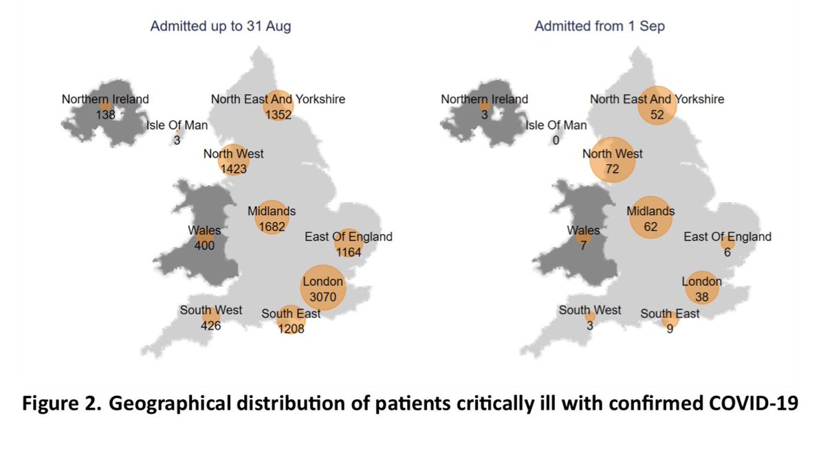 So far, numbers are small, with 291 patients included in the new cohort. Of these, 104 have outcomes reported and 187 are still receiving critical care.The majority of recent admissions are in the North of England and the Midlands. Contrast to first wave shown below. 5/14