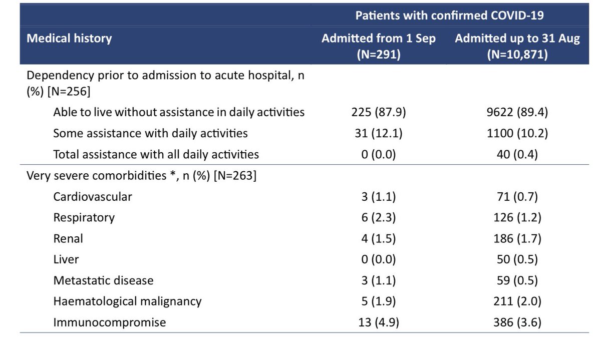 As before, the vast majority of intensive care admissions were able to live without assistance in daily activities, prior to admission, and only a small minority (one in eight) were living with very severe comorbidities. 10/14