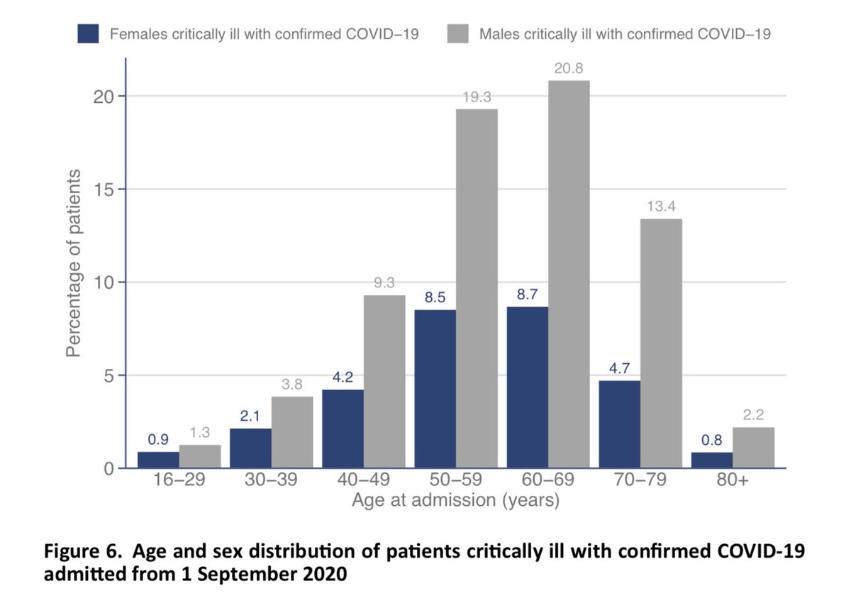 The full distribution of age and sex is per below. This looks pretty familiar to those who were following these reports earlier in the year, with nearly two thirds of ICU admissions being males aged 50-79. 11/14