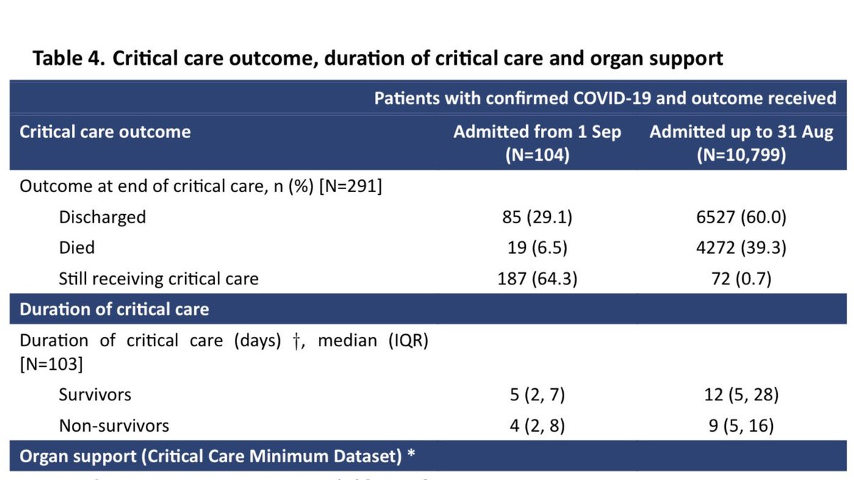 Some positive news in the outcomes table! Of those no longer receiving critical care, four out of five have been discharged, and only one out of five has died. That is much better survival than the first wave, when two out of five died in ICU. It’s early days though. 13/14