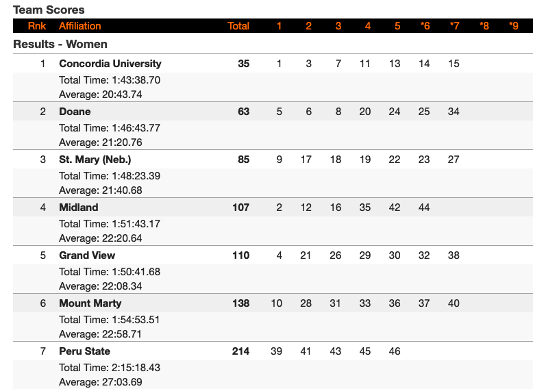 The #DoaneXC women placed three runners in the top nine and placed second as a team in the #DeanWhite Invitational Saturday morning. 

Results: timerhub.com/getHytResults.…