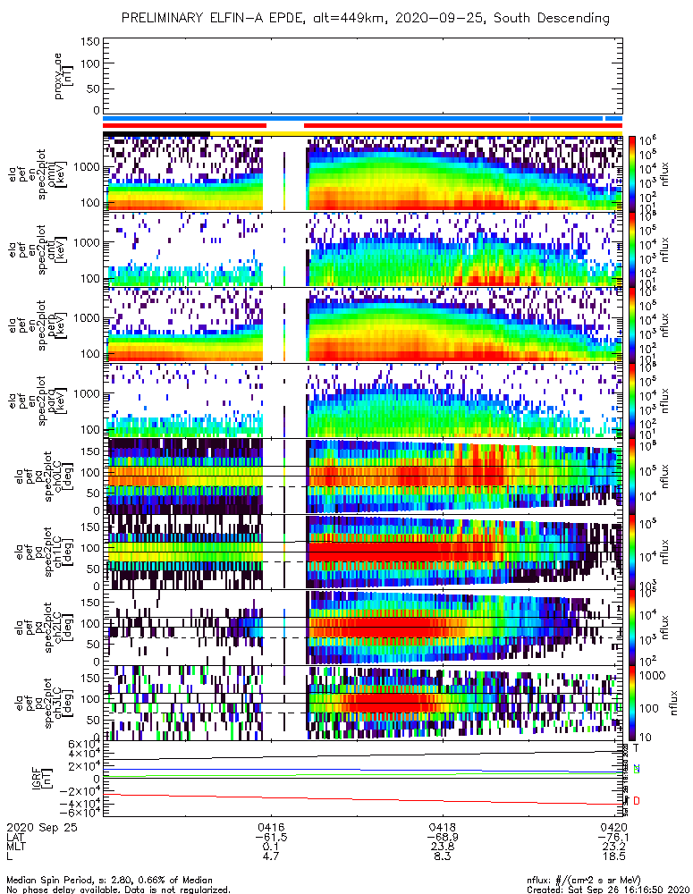 elfinucla's tweet photo. An example of unprocessed electron flux distributions from 9/25 showing some bursty electron precipitation up to 345 keV, plus some >1 MeV precipitation. We are always so thankful those gaps get filled in by @Infostellar_Inc #StellarStation , @NASA_Wallops, and #AMSAT community🥰 https://t.co/1zUbq4V8TT