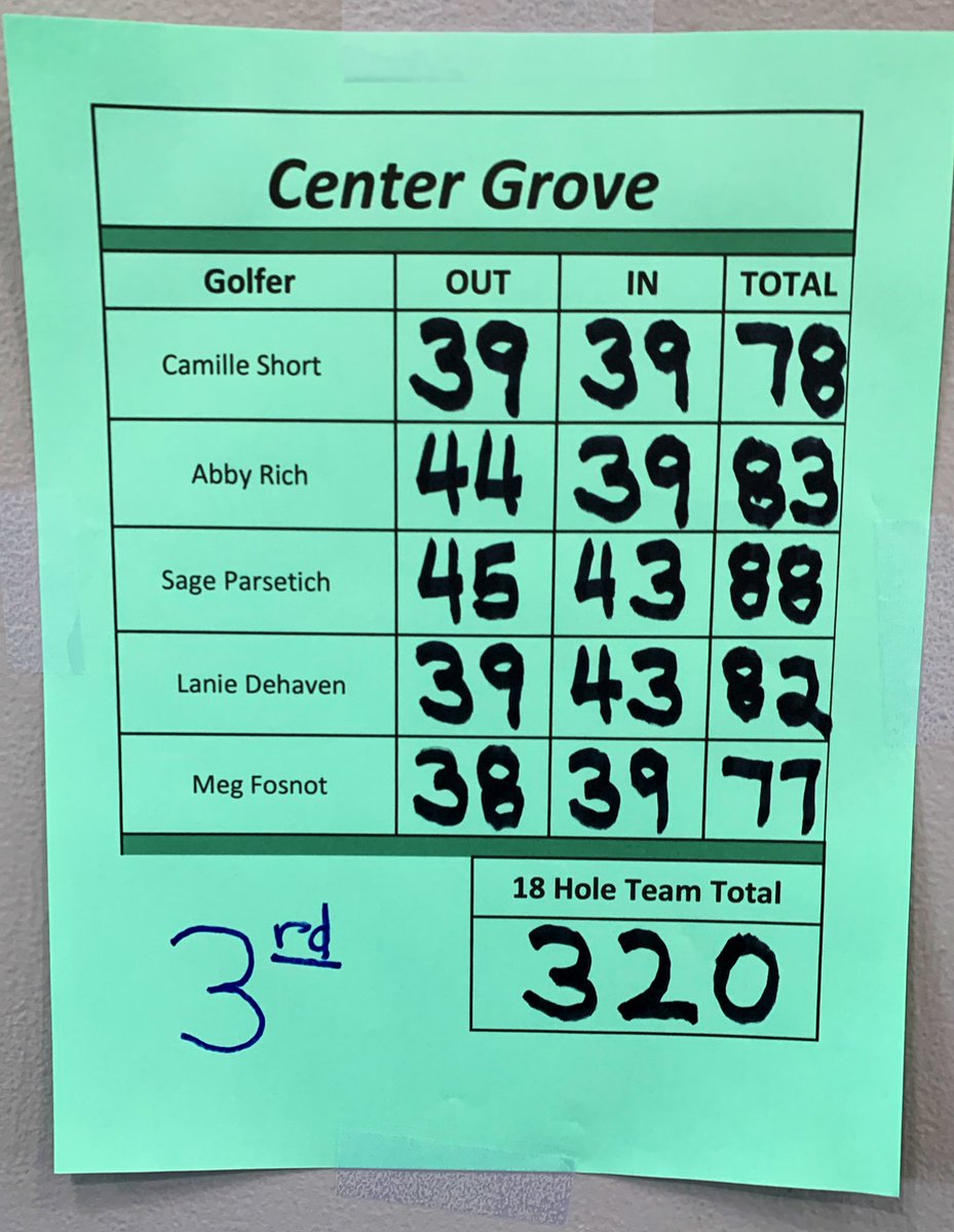 CGSportsNetwork's tweet photo. Congrats to the No. 6 CG girls golf team on advancing to the State Finals. CG places 3rd in the Regional at Smock GC with a 320, Carmel 2nd (310) &amp; Westfield 1st (305).

CG scores:
5. Short 78 (+6)
4. Rich 83 (+11)
3. Parsetich 88 (+16)
2. DeHaven 82 (+10)
1. Fosnot77 (+5) https://t.co/WZlpqHIKLF