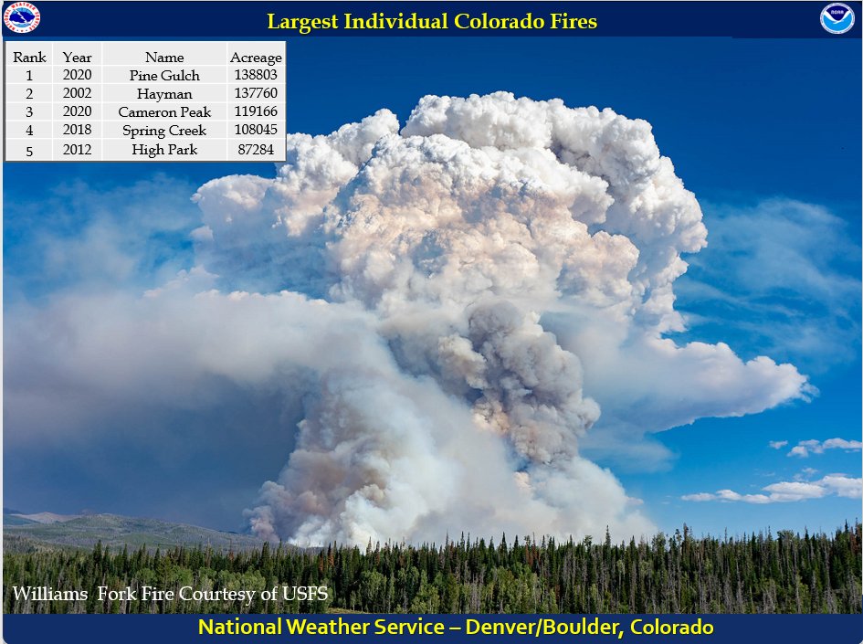 NWSBoulder's tweet photo. Cameron Peak Fire has increased to 119,166 acres.  This is now the 3rd largest individual fire on record for the State of Colorado.  #cofire #CameronPeakFire https://t.co/wCVkCfLz2g