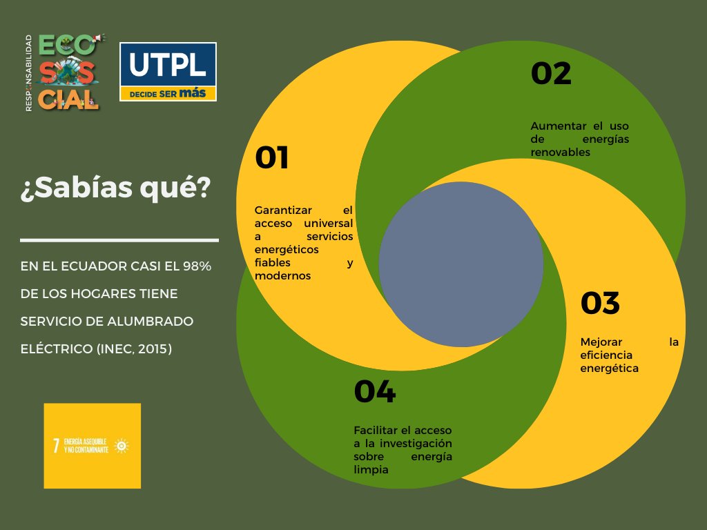 Según las estadísticas del INEC, “98% de los hogares en el Ecuador tiene alumbrado eléctrico”. 
#ECOSOSCIAL
#EnergiaAsequibleYnoContaminanteEC
#ODS
#UTPL