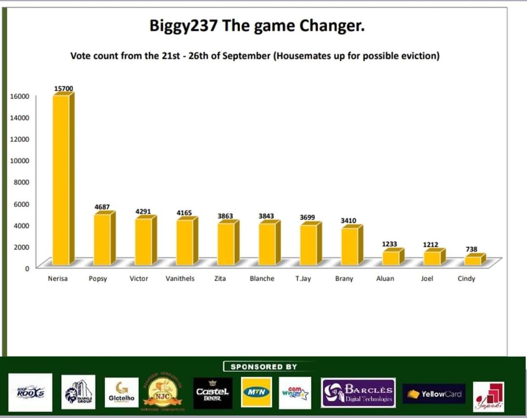 Biggy_studios's tweet photo. How the Public voted!
#Biggy237 #cameroon #cameroon #camwinlotto #winwithcamwin #Glothelho #yellowcardfinancials #mtncameroon #njeiforbi #yapaki #ndoproots #castlebeer #barcles #biggyhousemates https://t.co/AOfiZPbTMc