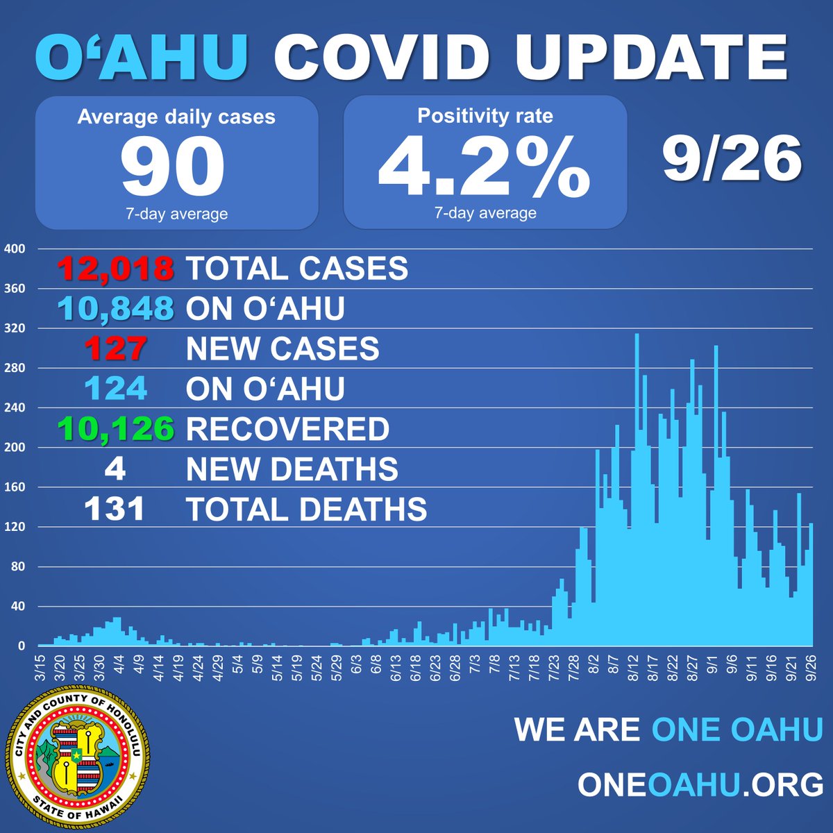 MayorKirkHNL's tweet photo. The Department of Health updated the total recoveries today, bringing the total to 10,126, meaning there are fewer than 2,000 active #COVID19 cases on O'ahu. Let's keep these numbers low so we can continue to safely thaw out our economy. #coronavirus https://t.co/gpXth62166