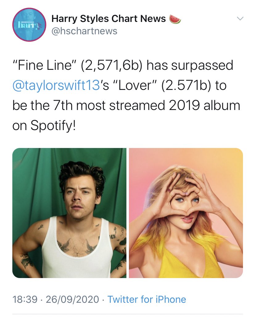 -“Watermelon Sugar” re enters top 5 of iTunes WW chart at #4, and is currently #7 on Apple Music WW.-“Fine Line” is #10 on Apple Music WW (over 300 days, the oldest album in the top 10). -“Fine Line” is now the #7 most streamed 2019 album.