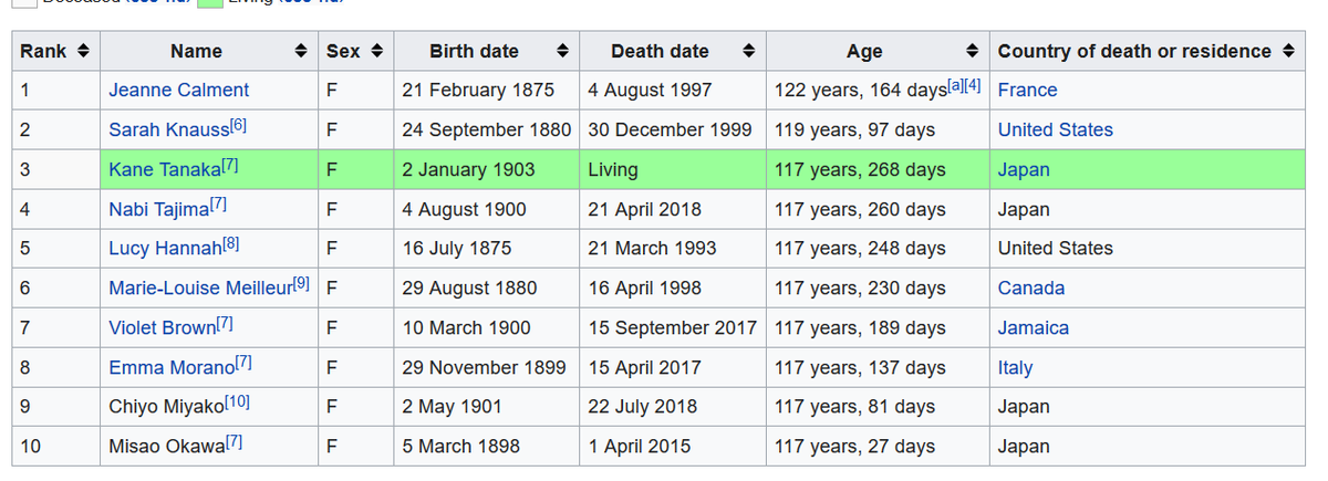 47/ the fact there were people born in the 19th century who lived to see the fall of the Soviet Union is staggering and should be at the forefront of your mind when thinking about the implications of life extension https://en.wikipedia.org/wiki/Oldest_people