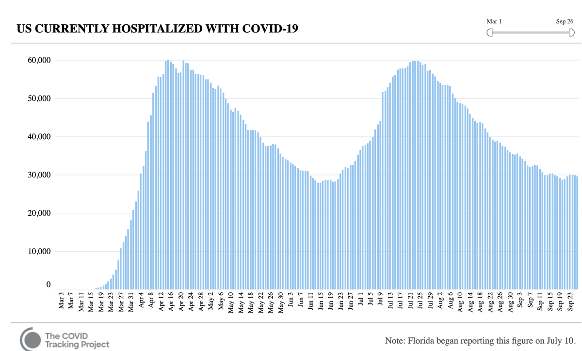 Hospitalizations have clearly stopped declining (3 days in a row of week-over-week increases). Regionally, the midwest is pulling numbers up; The South may be hitting a floor. 2/6