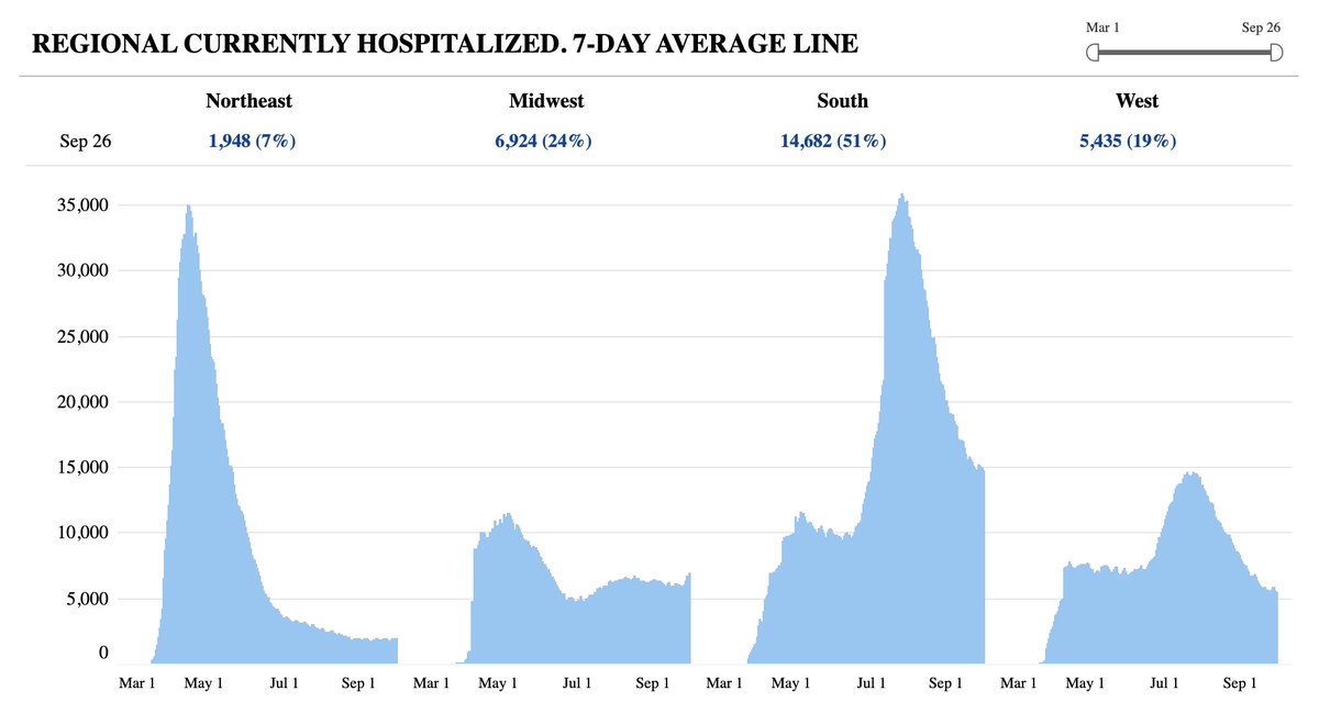 Hospitalizations have clearly stopped declining (3 days in a row of week-over-week increases). Regionally, the midwest is pulling numbers up; The South may be hitting a floor. 2/6