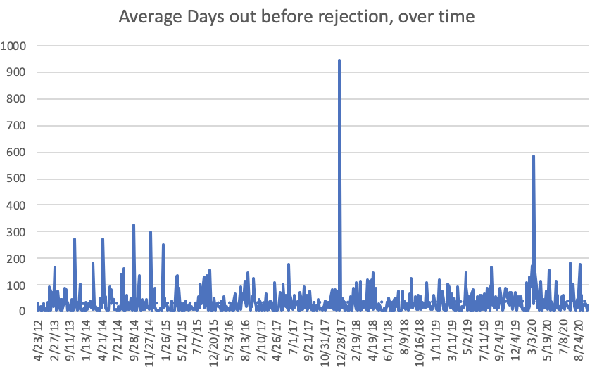 mareasie's tweet photo. My graph of average time out per short story rejection over time is ... only illuminating in that there have been two really long dang rejections!
#rejectomancy https://t.co/zygfDBTaEM