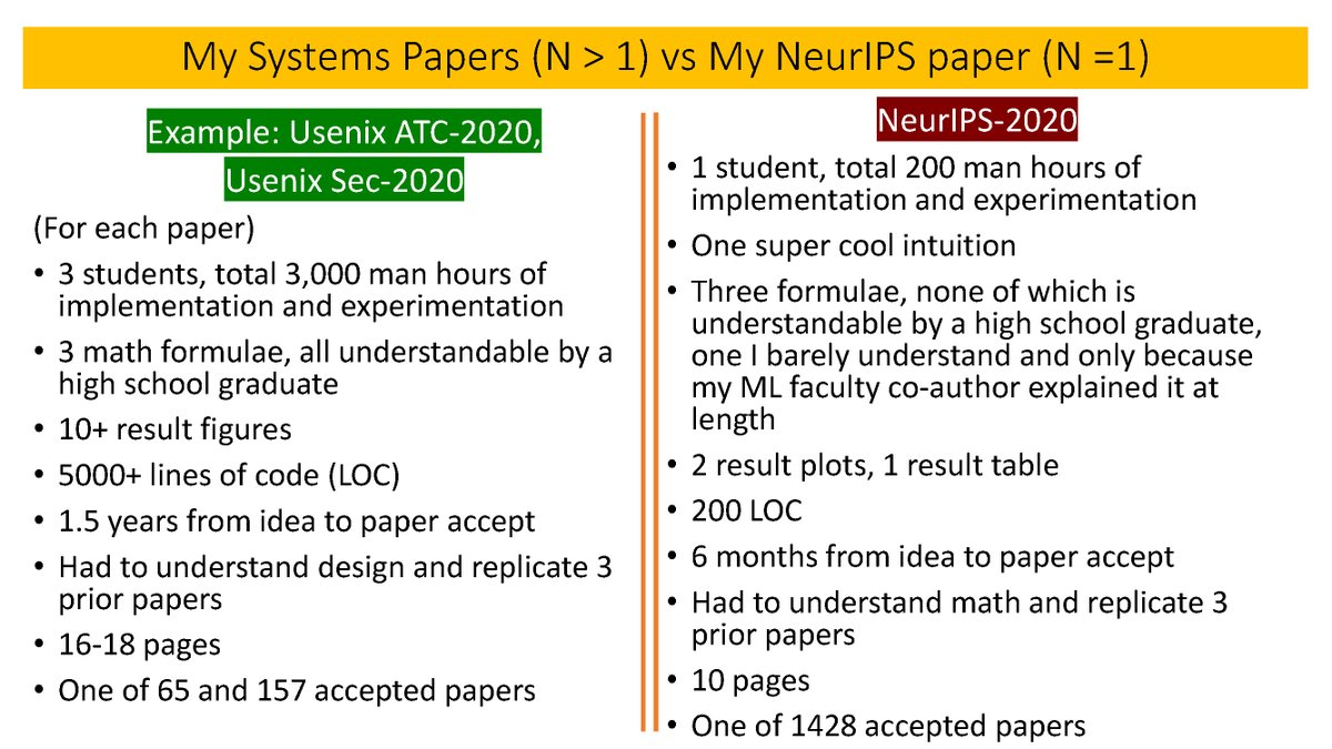 After the heady feeling of my first NeurIPS acceptance had calmed down some, I penned tongue-in-cheek a point-by-point comparison with my systems papers. Shout out to David Inouye and Sean Kulinski for the NeurIPS paper. Other data points? #NeurIPS2020 <a href="/PurdueEngineers/">Purdue Engineering</a> <a href="/PurdueECE/">PurdueECE</a>