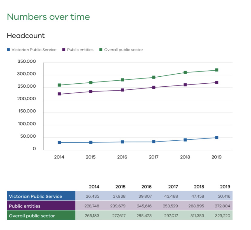 On Insiders Adam Bandt says “years of cuts to the public service” may have contributed to Victoria’s contract tracing failures. The Andrews government has increased the size of the public service by almost 60,000 people since 2014. What cuts?