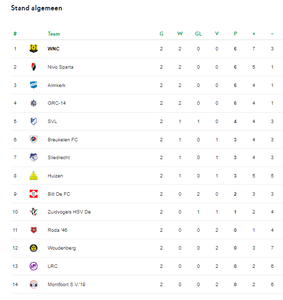 Uitslagen &amp; Stand za 26 september 2020
1e Klasse C KNVB Zuid1