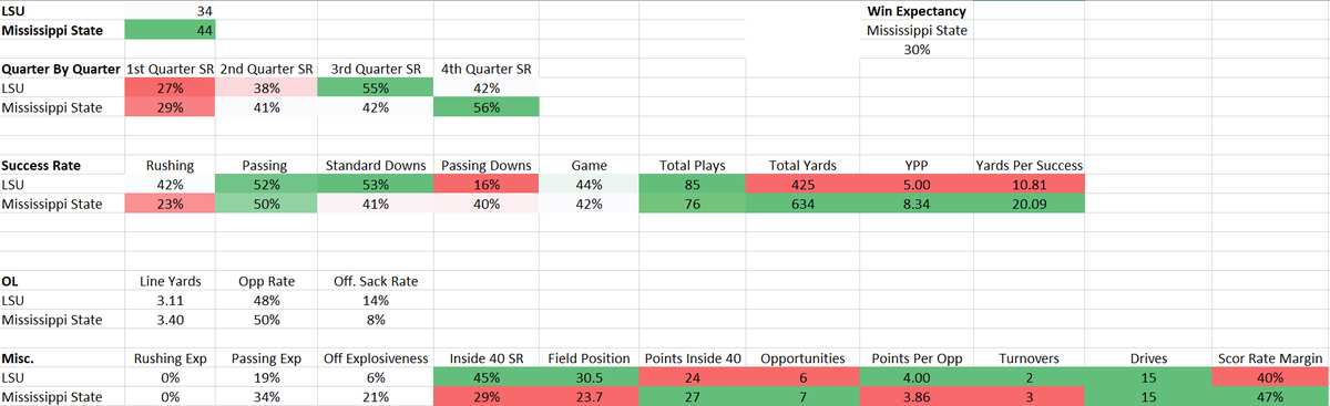 CFB_Geek's tweet image. Miss St 44, LSU 34
-Losing a ton of starters from your NC team will not bode well.
-LSU had a 70% chance to win the game. They won the TO battle, had a better finishing inside the 40, better field position, and were more efficient. Passing downs killed them. 
pbp by #CFBDATA