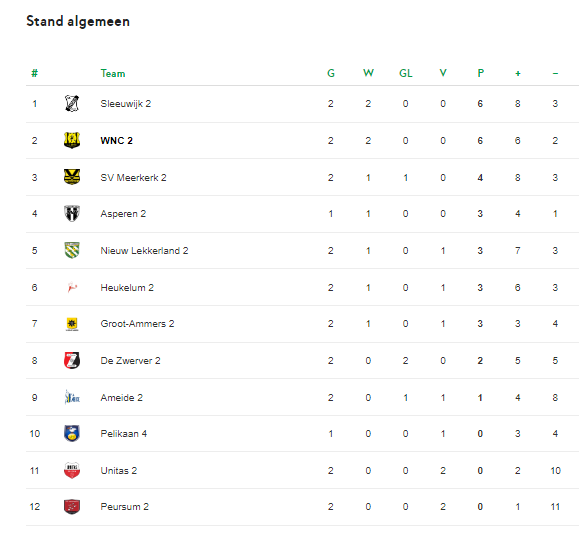 Uitslagen &amp; Stand 
WNC 2
MANNEN ZATERDAG - 2E KLASSE A