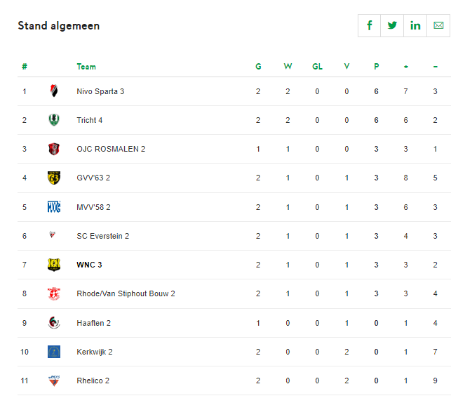 Uitslagen &amp; Stand
WNC 3
MANNEN ZATERDAG - 3E KLASSE G