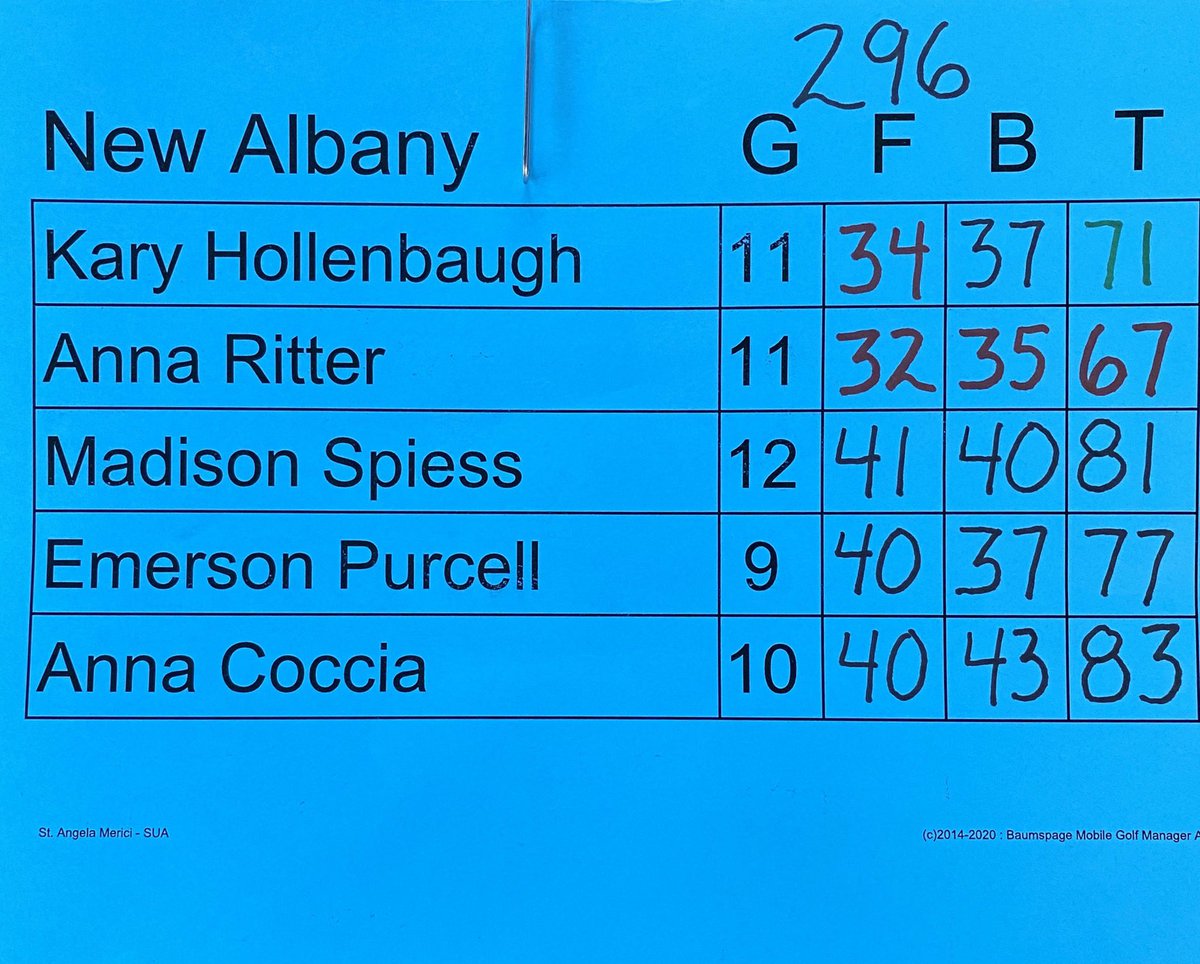 NAPLS_girlsgolf (@naplsgirlsgolf) on Twitter photo Beautiful evening to wrap up the regular season @Maketewah. Team total 296 for the win by 24, lead by medalist Anna Ritter w 67. Full results: baumspage.com/golf/gevent.ph… <a href="/napls_athletics/">New Albany Athletics</a> @ThisWeekDave @CbusClubhouse Beautiful evening to wrap up the regular season @Maketewah. Team total 296 for the win by 24, lead by medalist Anna Ritter w 67. Full results: baumspage.com/golf/gevent.ph… <a href="/napls_athletics/">New Albany Athletics</a> @ThisWeekDave @CbusClubhouse