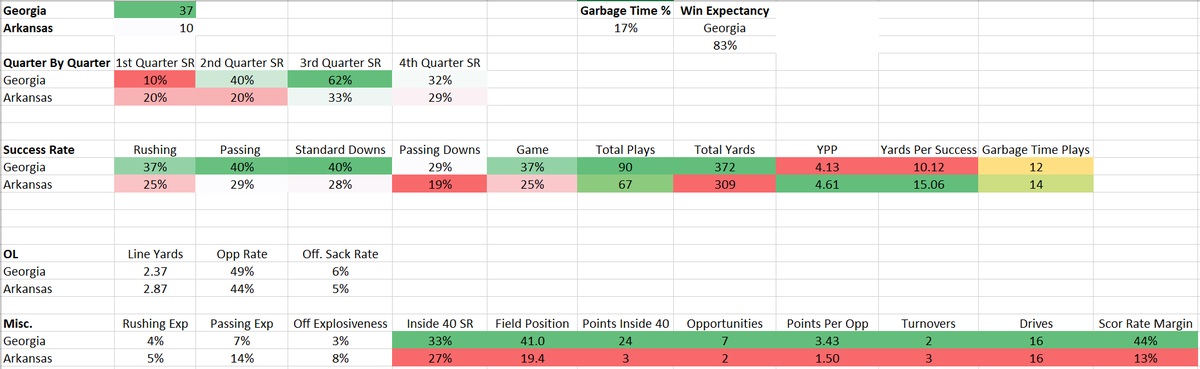 CFB_Geek's tweet image. Georgia 37, Ark 10
-It wasn't pretty offensively, but UGA fans will take it. They had a ridiculous field position advantage. 
-Gotta get that offense squared away before next week against Auburn. pbp by #CFBDATA