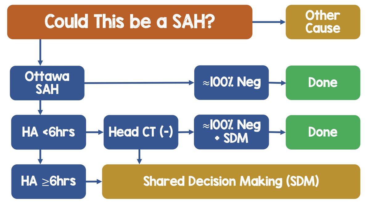 Subarachnoid Hemorrhage: What is the Role of LP? via <a href="/First10EM/">Justin Morgenstern</a> first10em.com/subarachnoid-h… #FOAMed 

My Workflow (See Image Below)

Ottawa SAH Rule --> Neg --> ≈100% Sens --> Done
Head CT ≤6hr --> Neg --> ≈100% Sens + SDM --> Done
Head CT ≥6hr --> Neg --> SDM --> +/- LP