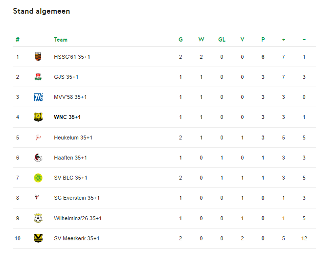 Uitslagen &amp; Stand
WNC 35+1
MANNEN 35+ ZATERDAG - 1E KLASSE B