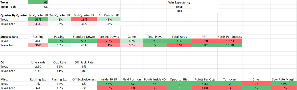 CFB_Geek's tweet image. Texas 63, Tex Tech 56 (OT)
-Texas Tech had em in the 3rd quarter...not gonna lie.
-Kudos to the 'Horns for finishing the game strong. Same number of scoring opportunities and you score more than your opponent will always be a recipe for success.
pbp by #CFBDATA