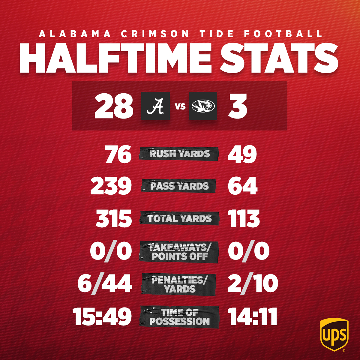 UA_Athletics's tweet photo. Here are the @AlabamaFTBL Halftime Stats presented by @UPS. #RollTide https://t.co/ZQ6TRaZP3F