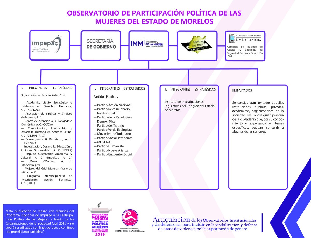 Conoce las #OSC integrantes del #Observatorio de #ParticipaciónPolítica de las mujeres #Morelos  <a href="/aleidhac/">ALEIDHAC</a> <a href="/MorelosGenero33/">Género33</a> <a href="/ideasgeneroyH2O/">IdeaSustentableAC</a> <a href="/Modemmujer/">Modemmujer</a> <a href="/PIIAF_A_C/">PIIAF_AC</a> #ViolenciaPolítica #NoEsElCosto #MXM