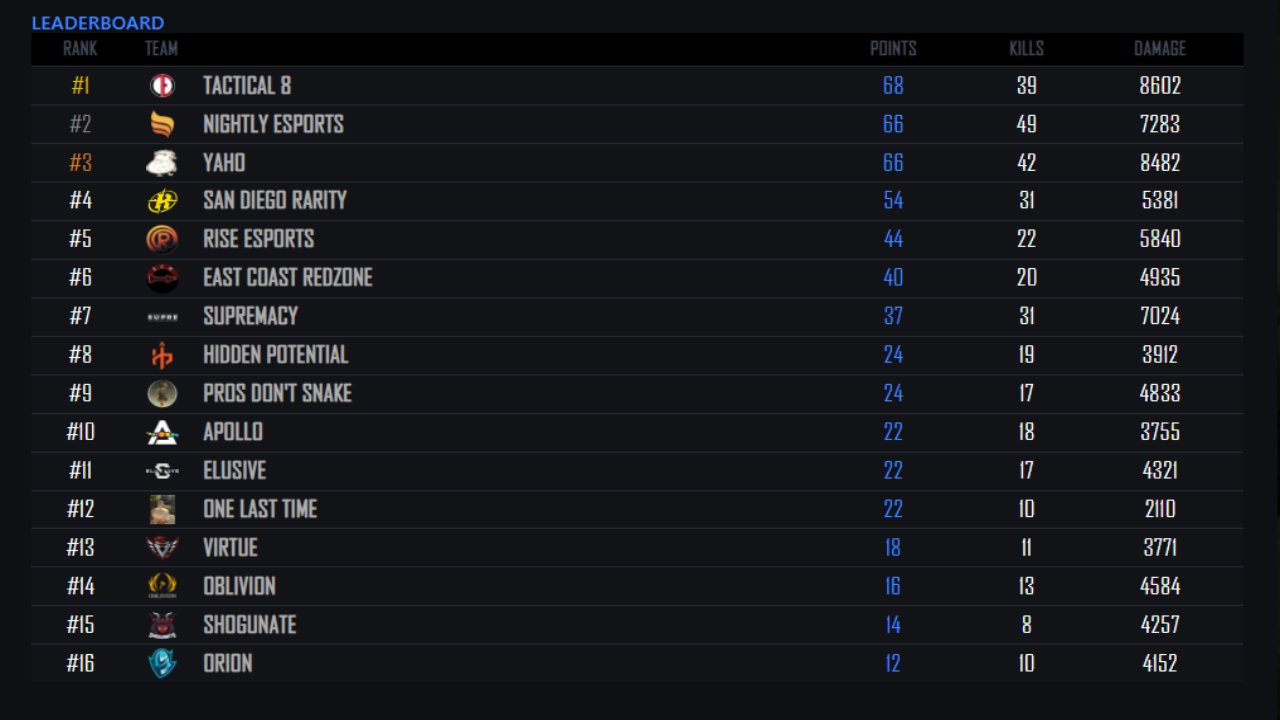 303 Esports on X: 303 Royale: Contenders Grand Finals  Day 1 Overall  Leaderboard Top 3 (6/12 games) 1. @Tactical8Gaming - 68 points 2.  @Nightlygg - 66 points 3. @officialYaho - 66