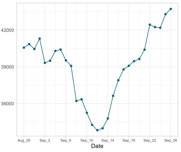 Its been nearly 3 weeks since Labor DayWe were all worried about surge after holidayHas it happened? Actually, yesData here pretty clear First, here’s a graph of the number of new daily cases (y-axis) over past month 7-day moving averagesWhat does this mean?Thread