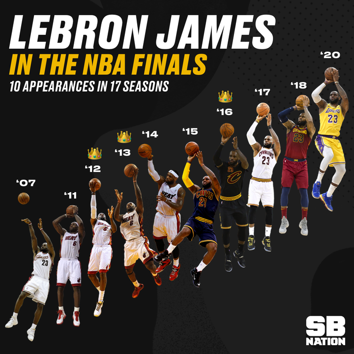 Year 17

10 NBA Finals appearances for King James 👑