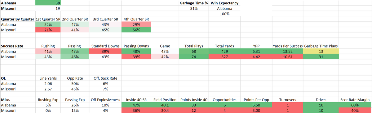 CFB_Geek's tweet image. Alabama 38, Mizzou 19
-The Tide started out fast and put it in cruise control.
-Mac Jones struggled in Passing Down situations last year (33%), and was efficient against an experienced Mizzou defense.
pbp by #CFBDATA