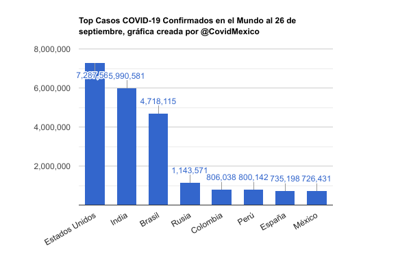 CovidMexico's tweet photo. #ACTUALIZACIÓN GLOBAL 🌎
🔝 Top Casos

🇺🇸 7,287,561
🇮🇳 5,990,581
🇧🇷 4,718,115
🇷🇺 1,143,571
🇨🇴 806,038
🇵🇪 800,142
🇪🇸 735,198
🇲🇽 726,431 🇲🇽
🇦🇷 702,484
🇿🇦 669,498
🇫🇷 527,446
🇨🇱 455,979
🇮🇷 443,086
🇬🇧 429,277
🇧🇩 357,873

#COVID19 #COVIDー19 https://t.co/WfBtOnak5l