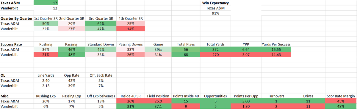 CFB_Geek's tweet image. Texas A&amp;amp;M 17, Vandy 12
-Someone needs to take that 4th quarter tape and burn it.
-Vandy had the field position advantage by a country mile and squandered their opportunities inside the 40. That won't get it done against a Top 10 team.
pbp by #CFBDATA