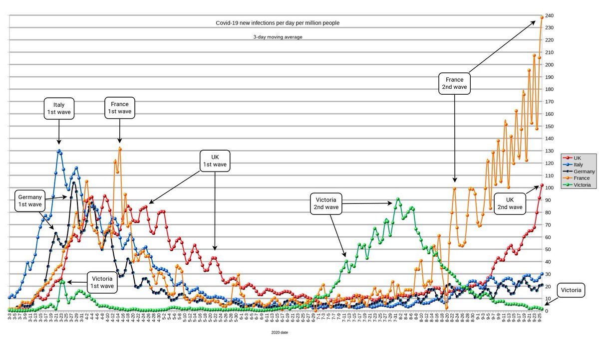 Chris Loverso (@chrisloverso74) on Twitter photo <a href="/sophieelsworth/">Sophie Elsworth</a> Fact: if we let run we could’ve ended up in the predicament of france UK in their 2nd wave. Per million of population at one stage Victoria was leading the world. Patience please <a href="/sophieelsworth/">Sophie Elsworth</a> Fact: if we let run we could’ve ended up in the predicament of france UK in their 2nd wave. Per million of population at one stage Victoria was leading the world. Patience please