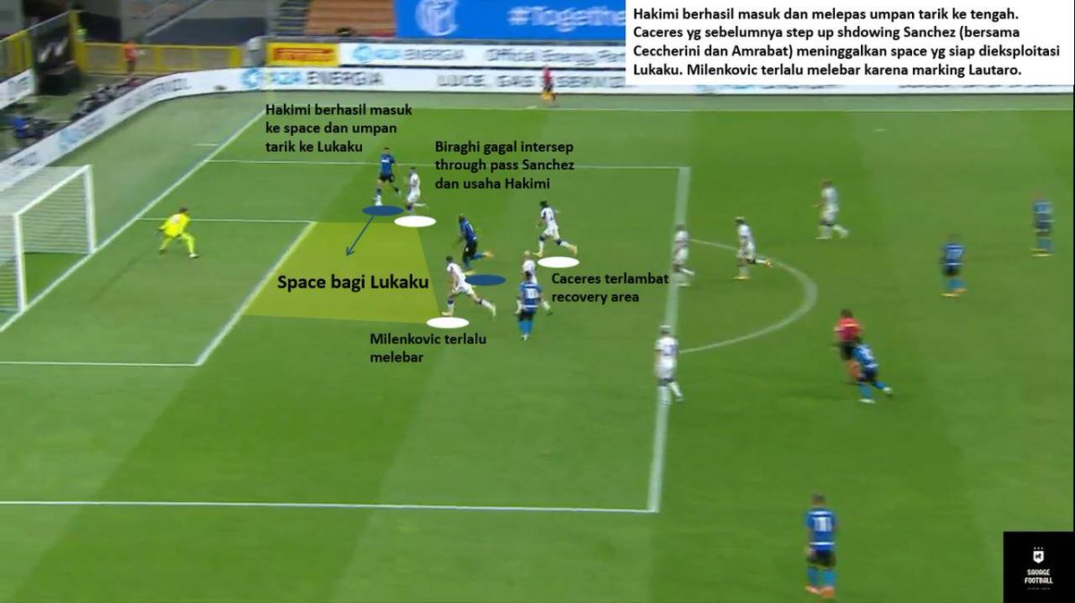 SavageFootballl's tweet image. Hakimi berperan penting di laga tadi. Keahliannya dalam membaca space mampu dimanfaatkan Sanchez untuk mengirim through pass kepadanya. Skema targetman - lay off -  pass to fullback - cutback nampaknya akan akrab bagi Inter musim ini.

Big thankss buat yg sudah retweet 🔥
