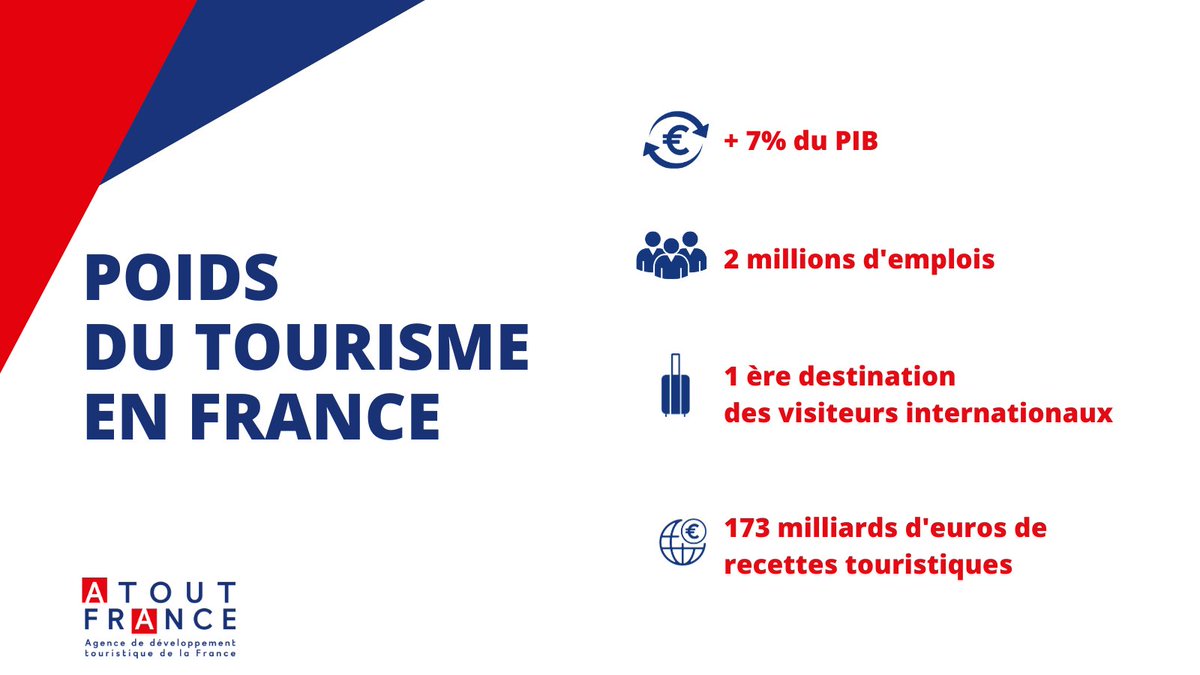 atout_france's tweet image. En cette Journée mondiale du #Tourisme, petit rappel du poids du secteur pour l'économie française 🇫🇷...
#WorldTourismDay2020 #WTD2020 
#TogetherInTravel