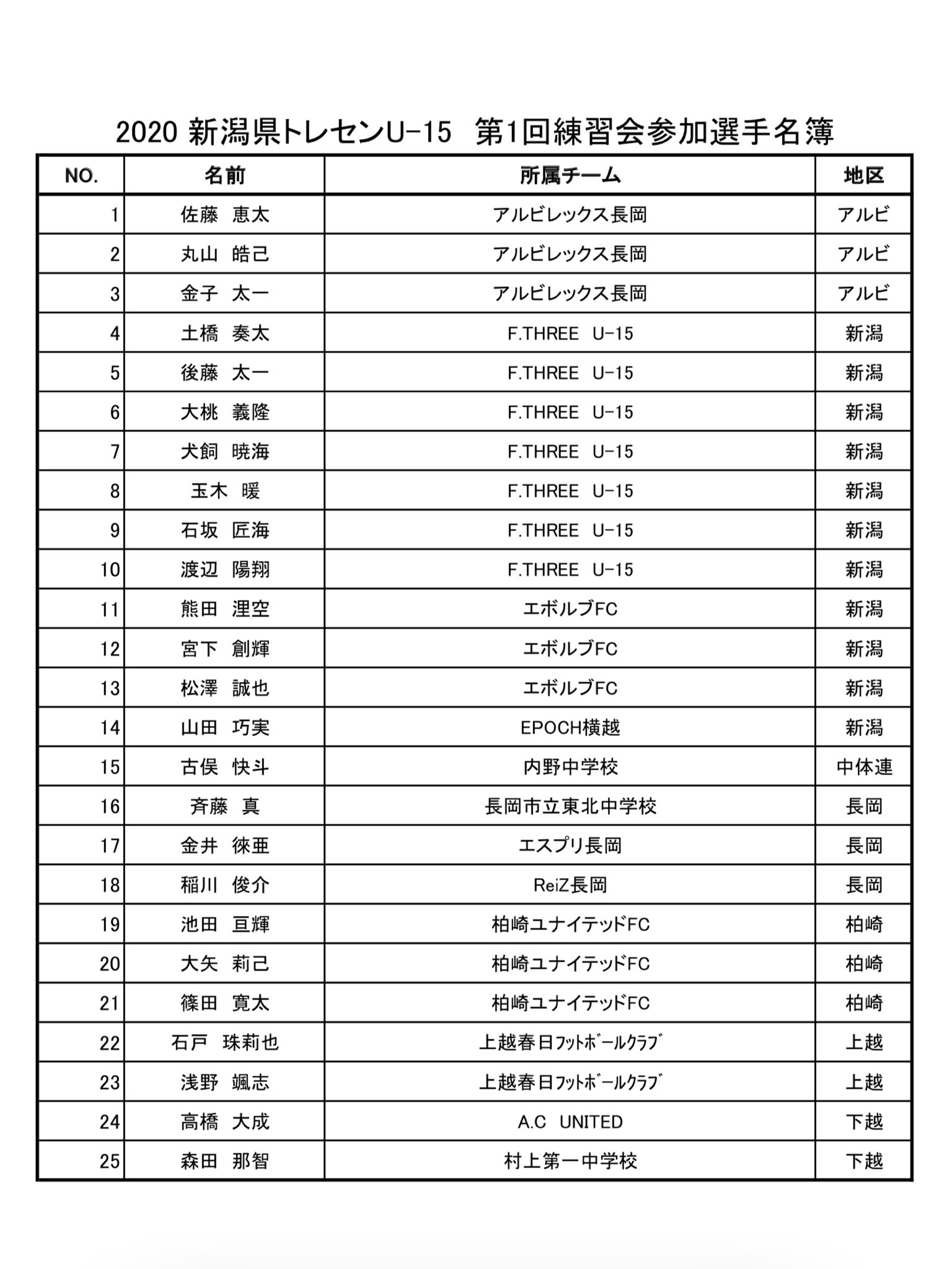 Niigata Select U15新潟県トレセン 第1回練習会メンバー 9 27 午前 トレーニング 午後 トレーニングマッチ 開志学園jsc高等部 会場 スポアイ聖籠 Niigata Select U15新潟県トレセン 第1回練習会メンバー 9 27 午前 トレーニング 午後 トレーニングマッチ 開志学園jsc高等部 会場 スポアイ聖籠